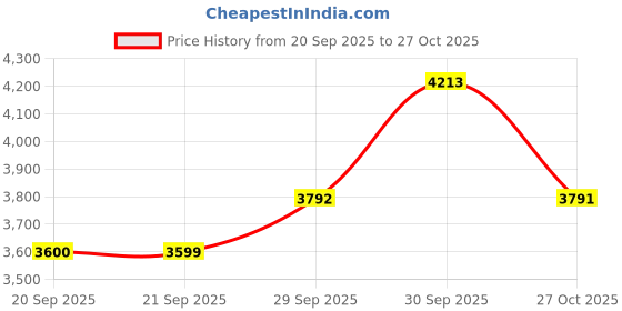 myntra.com Van Heusen Sport Men Solid Bomber Cotton Jacket van heusen sport Price History Graph from 20 Sep 2025 to 27 Oct 2025