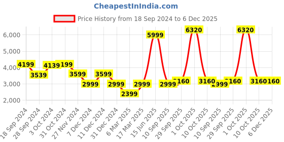 myntra.com Van Heusen Sport Men Solid Bomber Jacket van heusen sport Price History Graph from 18 Sep 2024 to 5 Dec 2025