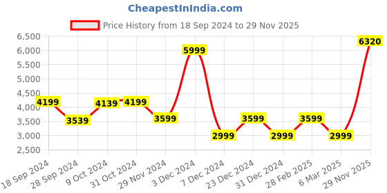 myntra.com Van Heusen Sport Men Solid Bomber Jacket van heusen sport Price History Graph from 18 Sep 2024 to 29 Nov 2025