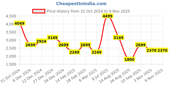myntra.com Van Heusen Sport Men Solid Bomber Pure Cotton Jacket van heusen sport Price History Graph from 31 Oct 2024 to 7 Nov 2025