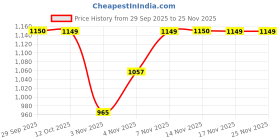 myntra.com Van Heusen Sport Men Solid Hooded Sweatshirt van heusen sport Price History Graph from 29 Sep 2025 to 24 Nov 2025