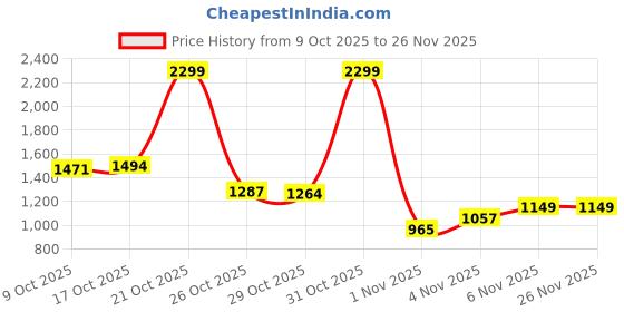 myntra.com Van Heusen Sport Men Solid Hooded Sweatshirt van heusen sport Price History Graph from 9 Oct 2025 to 26 Nov 2025