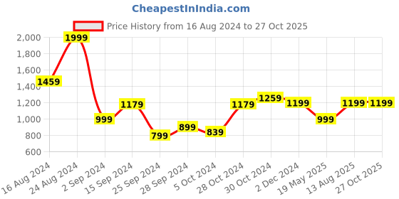 myntra.com Van Heusen Sport Men Solid Mandarin Collar T-shirt van heusen sport Price History Graph from 16 Aug 2024 to 27 Oct 2025