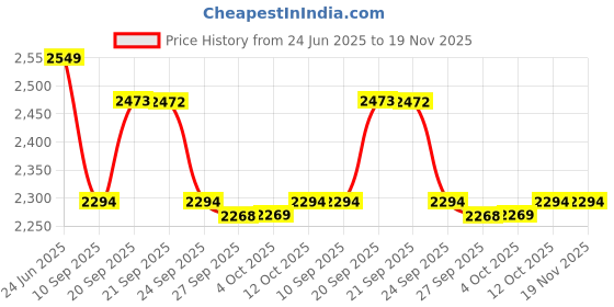 myntra.com Van Heusen Sport Men Solid Relaxed Fit Shorts van heusen sport Price History Graph from 24 Jun 2025 to 19 Nov 2025