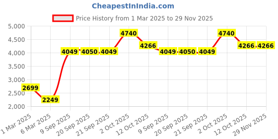 myntra.com Van Heusen Sport Men Solid Reversible Cotton Tailored Jacket van heusen sport Price History Graph from 1 Mar 2025 to 29 Nov 2025