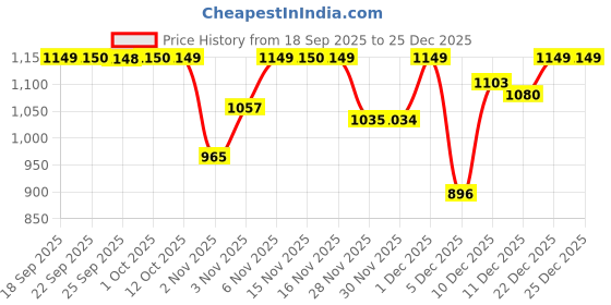 myntra.com Van Heusen Sport Men Solid Round Neck Sweatshirt van heusen sport Price History Graph from 18 Sep 2025 to 25 Dec 2025