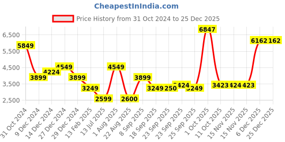 myntra.com Van Heusen Sport Men Solid Stand Collar Open Front Pure Cotton Jacket van heusen sport Price History Graph from 31 Oct 2024 to 25 Dec 2025