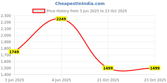 myntra.com Van Heusen Sport Men Spread Collar Solid Cotton Casual Shirt van heusen sport Price History Graph from 3 Jun 2025 to 21 Oct 2025