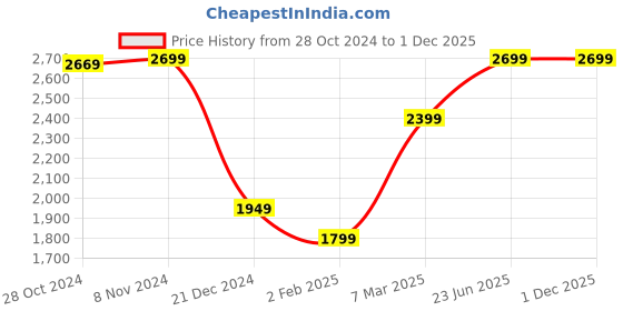 myntra.com Van Heusen Sport Men Spread Collar Solid Cotton Slim Fit Casual Shirt van heusen sport Price History Graph from 28 Oct 2024 to 1 Dec 2025