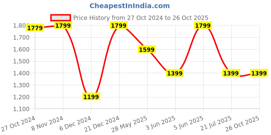 myntra.com Van Heusen Sport Men Spread Collar Solid Cotton Slim Fit Casual Shirt van heusen sport Price History Graph from 27 Oct 2024 to 25 Oct 2025