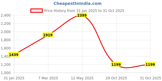 myntra.com Van Heusen Sport Men Spread Collar Solid Cotton Slim Fit Casual Shirt van heusen sport Price History Graph from 31 Jan 2025 to 31 Oct 2025