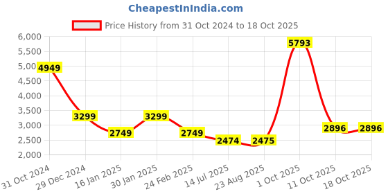 myntra.com Van Heusen Sport Men Stand Collar Bomber Jacket van heusen sport Price History Graph from 31 Oct 2024 to 18 Oct 2025