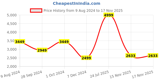 myntra.com Van Heusen Sport Men Striped Open Front Jacket van heusen sport Price History Graph from 9 Aug 2024 to 17 Nov 2025