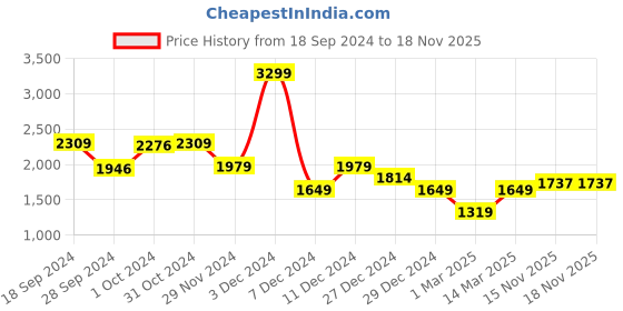 myntra.com Van Heusen Sport Men Striped Pullover van heusen sport Price History Graph from 18 Sep 2024 to 15 Nov 2025