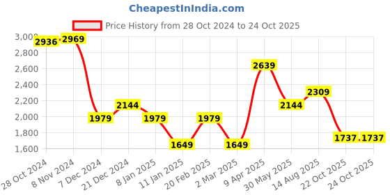 myntra.com Van Heusen Sport Men Striped Spread Collar Casual Shirt van heusen sport Price History Graph from 28 Oct 2024 to 24 Oct 2025