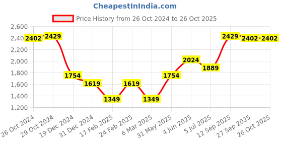 myntra.com Van Heusen Sport Men Sweatshirt van heusen sport Price History Graph from 26 Oct 2024 to 26 Oct 2025