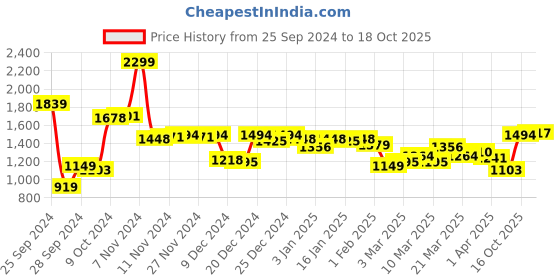 myntra.com Van Heusen Sport Men Sweatshirt van heusen sport Price History Graph from 25 Sep 2024 to 18 Oct 2025