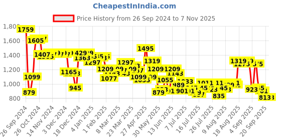 myntra.com Van Heusen Sport Men Sweatshirt van heusen sport Price History Graph from 26 Sep 2024 to 6 Nov 2025