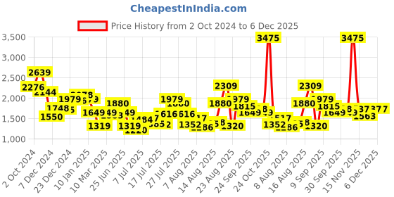 myntra.com Van Heusen Sport Men Sweatshirt van heusen sport Price History Graph from 2 Oct 2024 to 5 Dec 2025