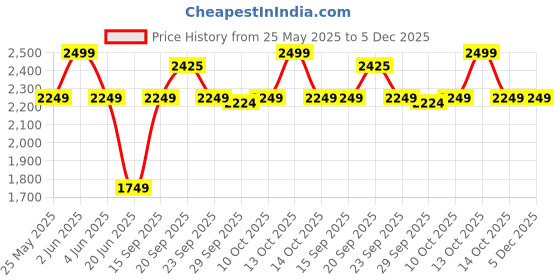 myntra.com Van Heusen Sport Men Sweatshirt van heusen sport Price History Graph from 25 May 2025 to 5 Dec 2025