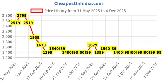 myntra.com Van Heusen Sport Men Sweatshirt van heusen sport Price History Graph from 31 May 2025 to 4 Dec 2025