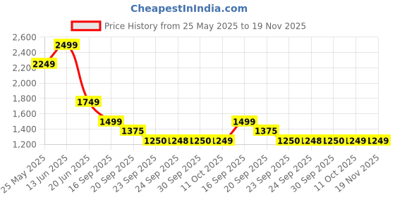 myntra.com Van Heusen Sport Men Sweatshirt van heusen sport Price History Graph from 25 May 2025 to 19 Nov 2025