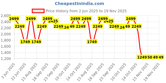myntra.com Van Heusen Sport Men Sweatshirt van heusen sport Price History Graph from 2 Jun 2025 to 18 Nov 2025