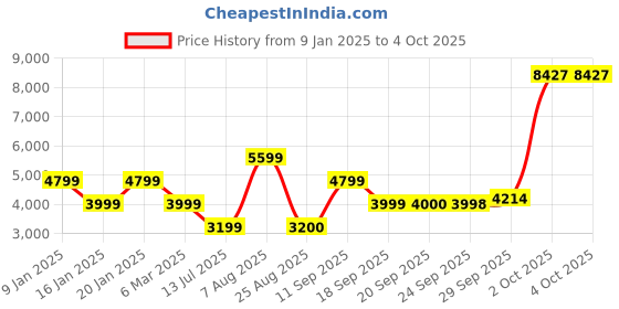 myntra.com Van Heusen Sport Men Tailored Jacket van heusen sport Price History Graph from 9 Jan 2025 to 4 Oct 2025