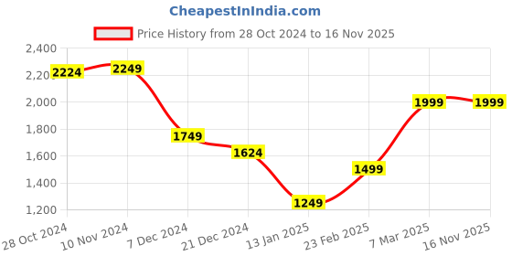 myntra.com Van Heusen Sport Men Tartan Checks Spread Collar Pocket Cotton Casual Slim Fit Shirt van heusen sport Price History Graph from 28 Oct 2024 to 16 Nov 2025