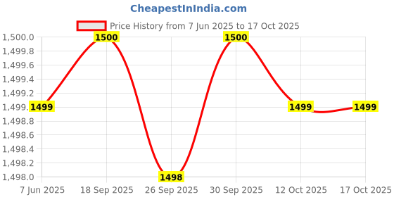 myntra.com Van Heusen Sport Men Textured Checked Slim Fit Cotton Trouser van heusen sport Price History Graph from 7 Jun 2025 to 16 Oct 2025