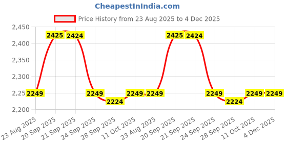 myntra.com Van Heusen Sport Men Textured Crew Neck Sweatshirt van heusen sport Price History Graph from 23 Aug 2025 to 4 Dec 2025