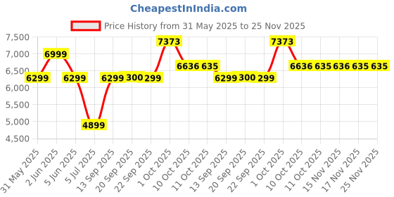 myntra.com Van Heusen Sport Men Textured Mock Collar Pure Cotton Bomber Jacket van heusen sport Price History Graph from 31 May 2025 to 24 Nov 2025