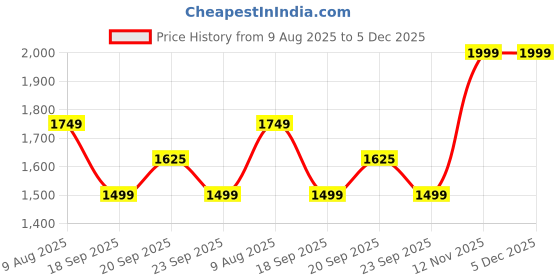 myntra.com Van Heusen Sport Men Textured Regular Fit Mid-Rise Shorts van heusen sport Price History Graph from 9 Aug 2025 to 5 Dec 2025