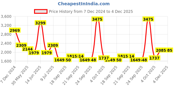 myntra.com Van Heusen Sport Men Textured Regular Fit Trousers van heusen sport Price History Graph from 7 Dec 2024 to 4 Dec 2025