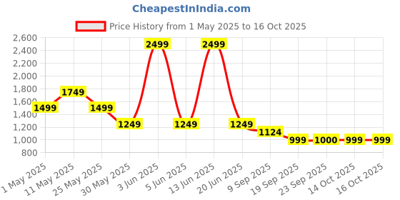 myntra.com Van Heusen Sport Men Textured Regular Fit Trousers van heusen sport Price History Graph from 1 May 2025 to 16 Oct 2025