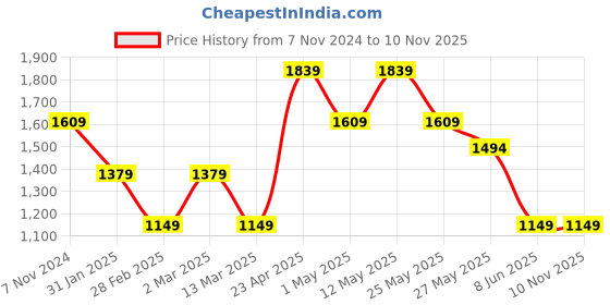 myntra.com Van Heusen Sport Men Textured Slim Fit Casual Trousers van heusen sport Price History Graph from 7 Nov 2024 to 8 Nov 2025