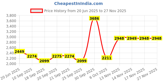 myntra.com Van Heusen Sport Men Textured Slim Fit Pleated Trousers van heusen sport Price History Graph from 20 Jun 2025 to 26 Nov 2025
