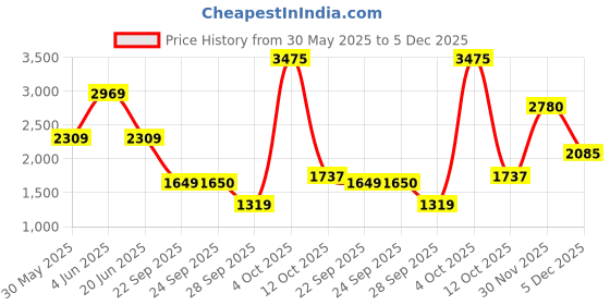 myntra.com Van Heusen Sport Men Textured Slim Fit Trousers van heusen sport Price History Graph from 30 May 2025 to 5 Dec 2025