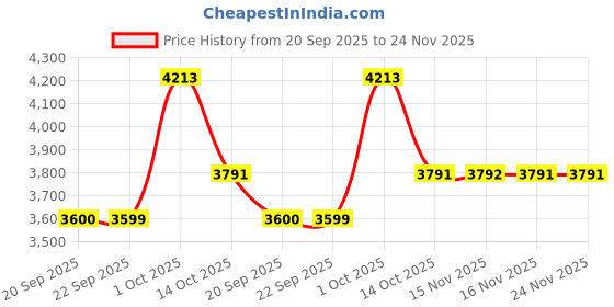 myntra.com Van Heusen Sport Men Textured Striped Slim Fit Trousers van heusen sport Price History Graph from 20 Sep 2025 to 24 Nov 2025