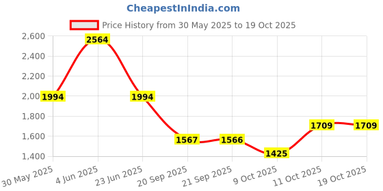 myntra.com Van Heusen Sport Men Textured Trousers van heusen sport Price History Graph from 30 May 2025 to 17 Oct 2025