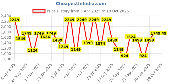 myntra.com Van Heusen Sport Men Trousers van heusen sport Price History Graph from 5 Apr 2025 to 18 Oct 2025