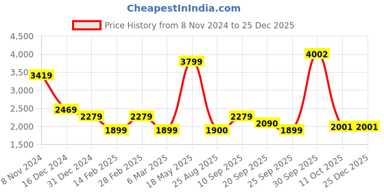 myntra.com Van Heusen Sport Men Typography Printed Hooded Sweatshirt van heusen sport Price History Graph from 8 Nov 2024 to 24 Dec 2025