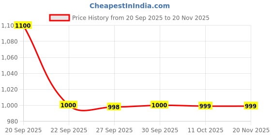 myntra.com Van Heusen Sport Men Typography Printed Pullover Sweatshirt van heusen sport Price History Graph from 20 Sep 2025 to 19 Nov 2025