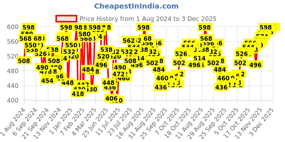 myntra.com van heusen innerwear Van Heusen Sport Men VSP6, VSP10 Pack of 2 Fashion Print Super Soft Briefs 8905325982241 van heusen innerwear Price History Graph from 1 Aug 2024 to 2 Dec 2025