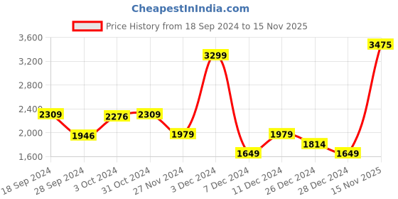 myntra.com Van Heusen Sport Men White & Black Typography Printed Cotton Pullover van heusen sport Price History Graph from 18 Sep 2024 to 15 Nov 2025