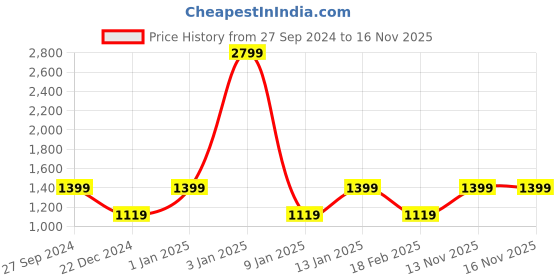 myntra.com Van Heusen Sport Men Yellow & Grey Striped Pullover van heusen sport Price History Graph from 27 Sep 2024 to 15 Nov 2025
