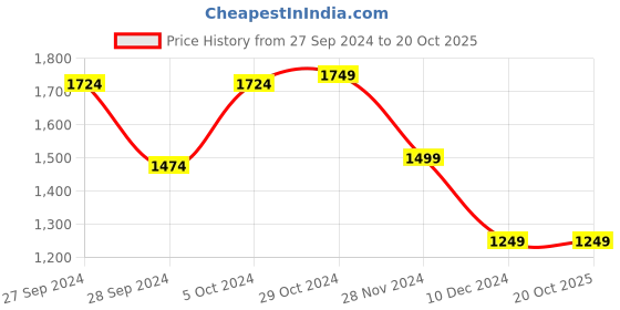 myntra.com Van Heusen Sport Men Yellow Printed Sweatshirt van heusen sport Price History Graph from 27 Sep 2024 to 20 Oct 2025