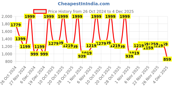 myntra.com Van Heusen Sport Men Yellow Sweatshirt van heusen sport Price History Graph from 26 Oct 2024 to 4 Dec 2025