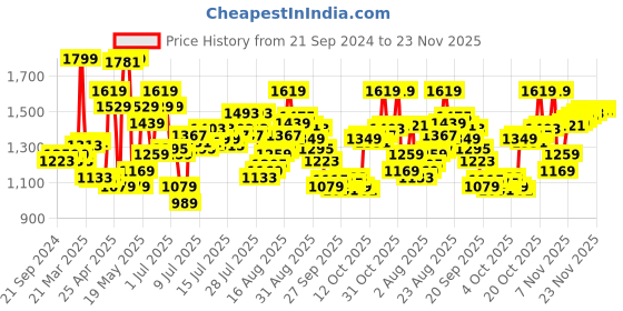 myntra.com van heusen innerwear Van Heusen Sport Men Zipper Pocket Drawstring Waist Joggers van heusen innerwear Price History Graph from 21 Sep 2024 to 22 Nov 2025