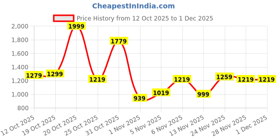 myntra.com Van Heusen Sport Mock Collar Sweatshirt van heusen sport Price History Graph from 12 Oct 2025 to 30 Nov 2025